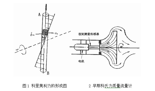 科氏力质量流量计的性能与特点(图2)