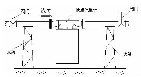 质量流量计安装过程中传感器安装方式的选择（(图1)